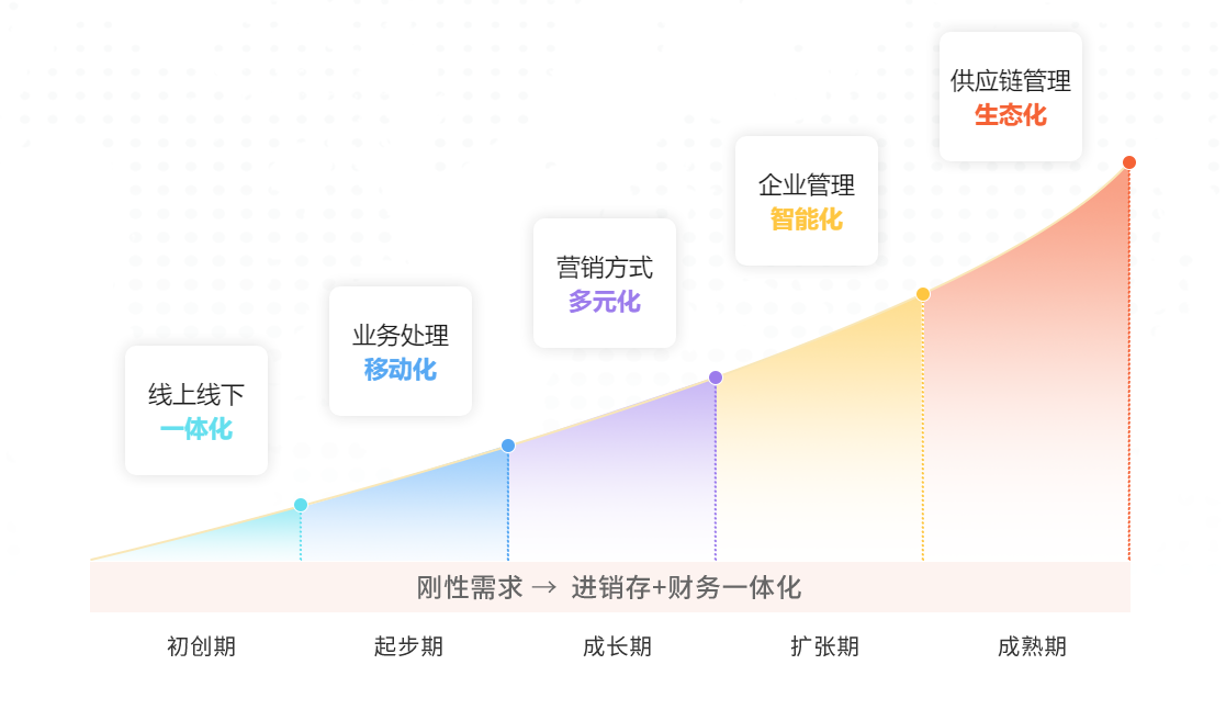 erp仓储管理系统